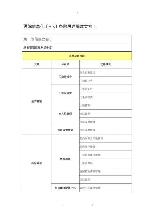 医院信息化规划HIS各阶段详细建设内容.doc