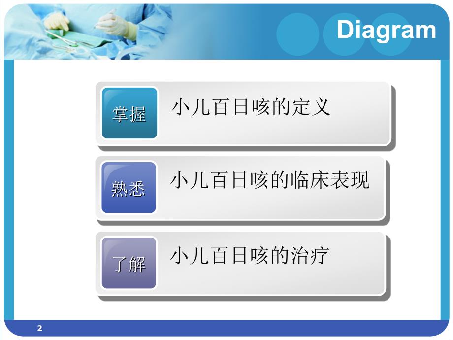 优质课件百日咳教学查房.ppt_第2页