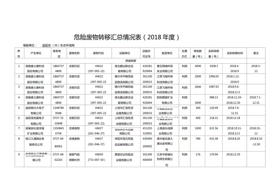 危险废物转移汇总情况表.doc_第1页
