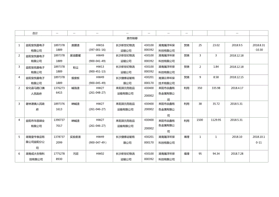 危险废物转移汇总情况表.doc_第2页
