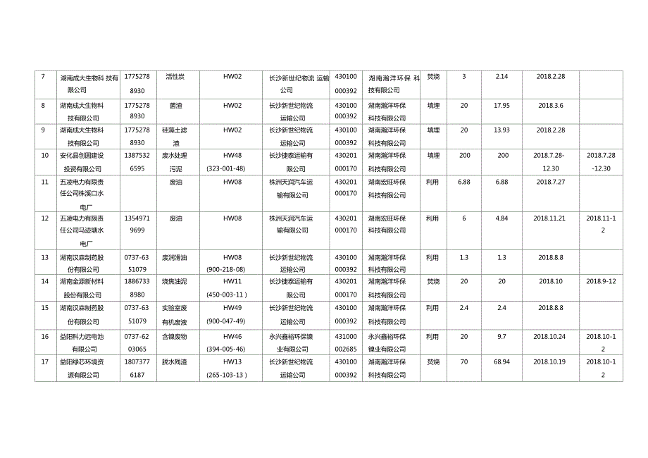 危险废物转移汇总情况表.doc_第3页