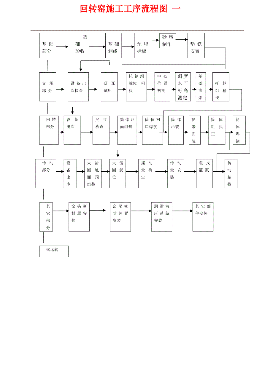 回转窑施工技术方案.doc_第3页