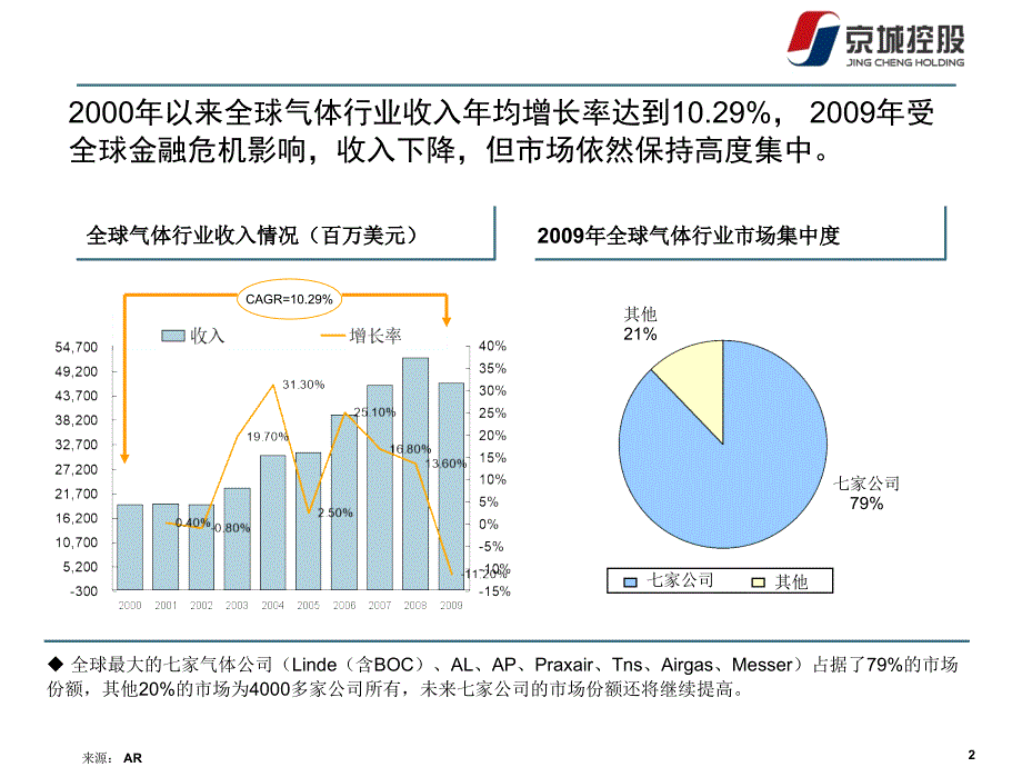 全球工业气体产业发展对工业气瓶市场需求的影响分析.ppt_第3页