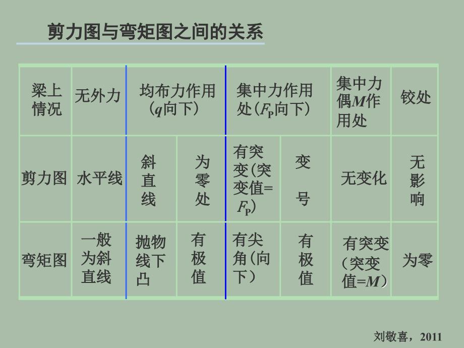 单跨梁的弯曲理论PPT课件.ppt_第3页