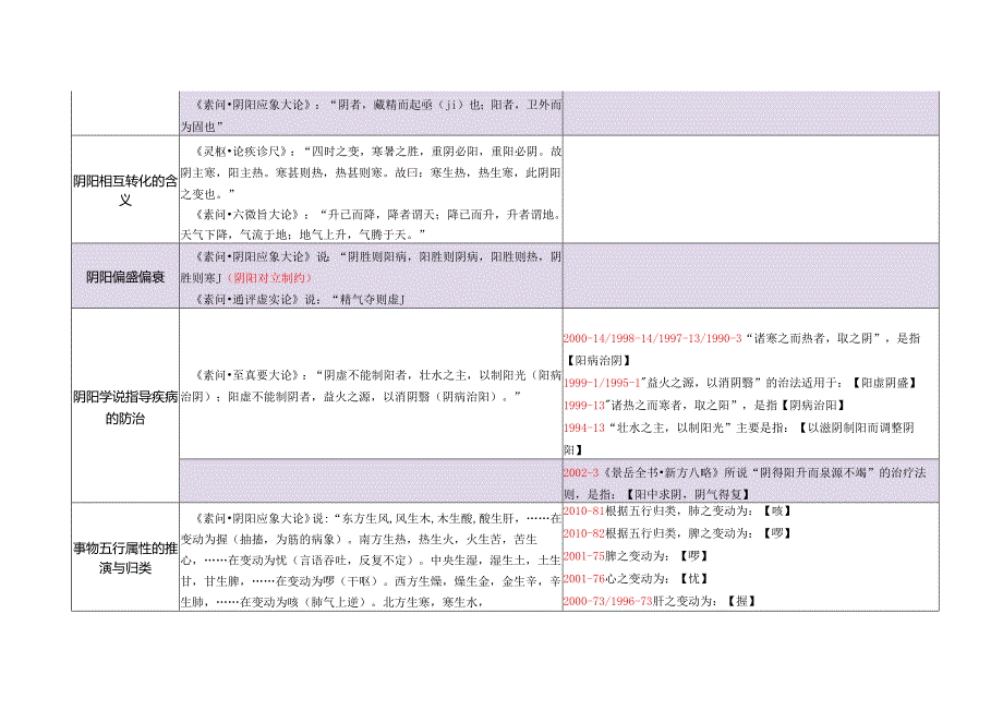 《中医基础理论·经典原文》考点精要总结.docx_第3页
