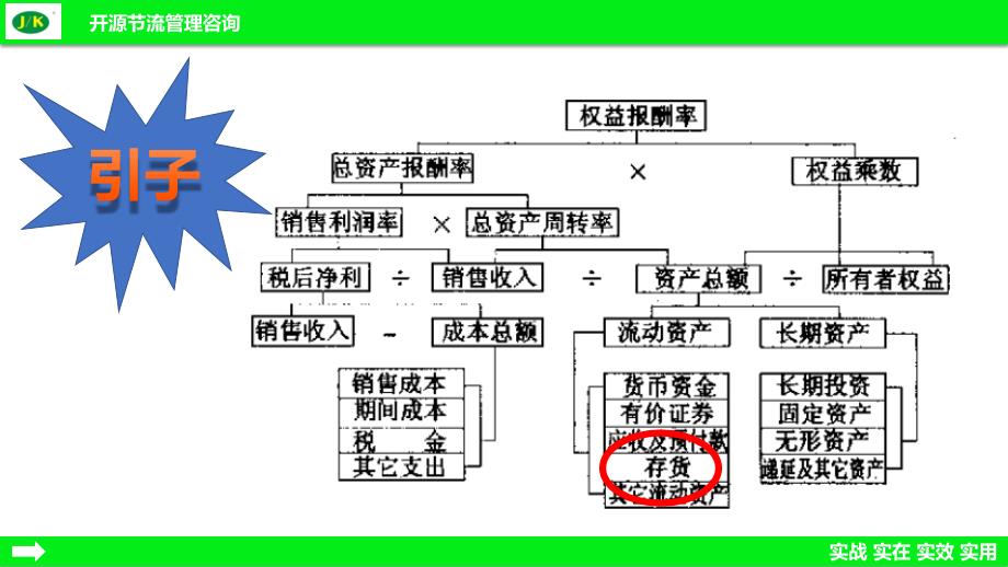 呆滞物料预防与处理x精益.pptx_第2页