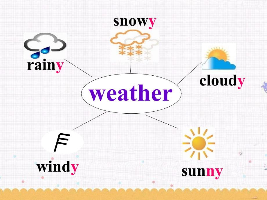 四年级上册英语课件Unit5Lesson3Itwillsnow.鲁科版.ppt_第3页