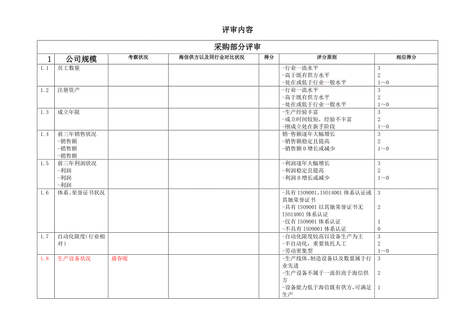 供应商现场审核汇报报告模板.doc_第2页