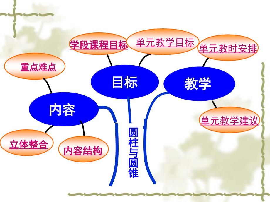 六年级下第三单元圆柱与圆锥集体备课思维导图.ppt_第2页