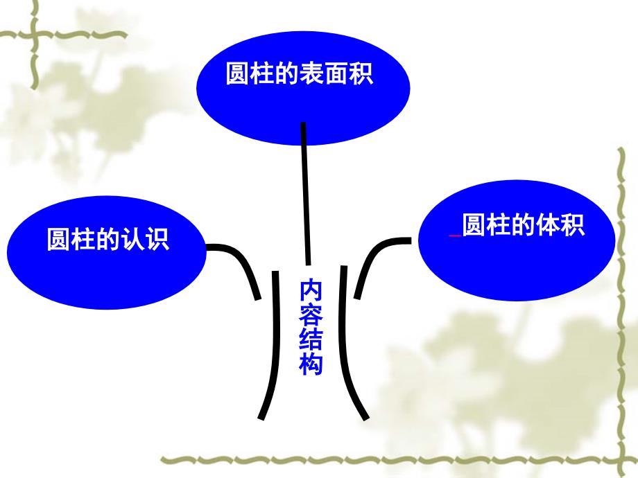 六年级下第三单元圆柱与圆锥集体备课思维导图.ppt_第3页