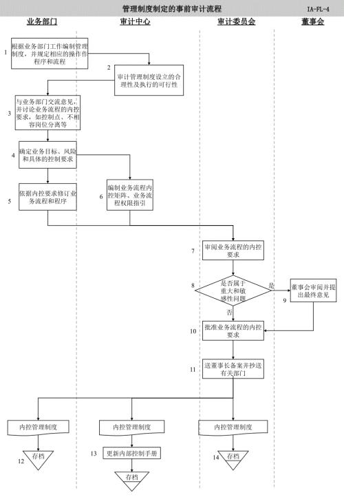内部审计工作流程图.ppt