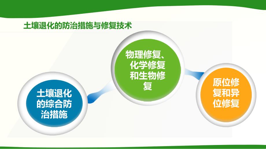 土壤退化的防治措施与修复技术.ppt_第2页