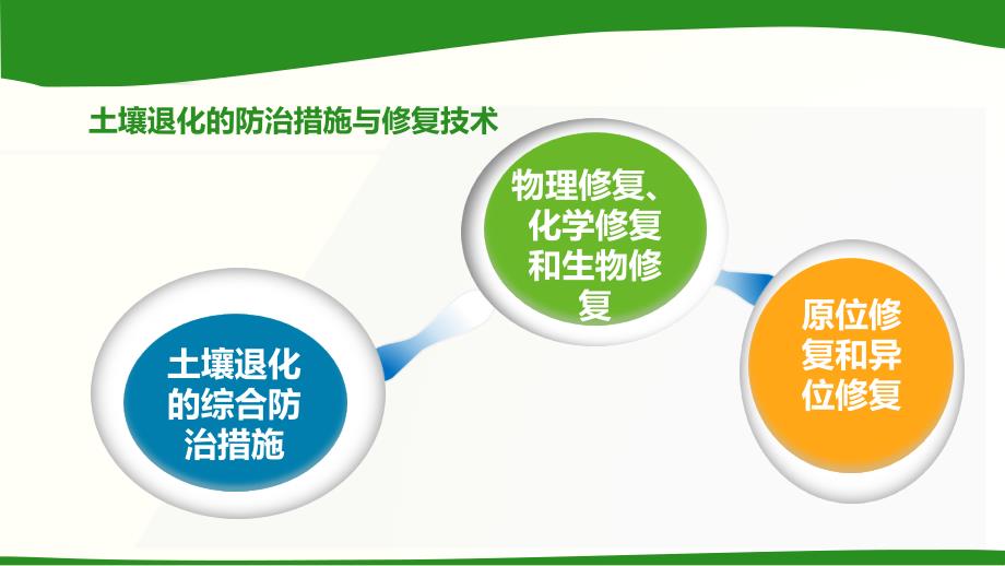土壤退化的防治措施与修复技术.ppt_第3页