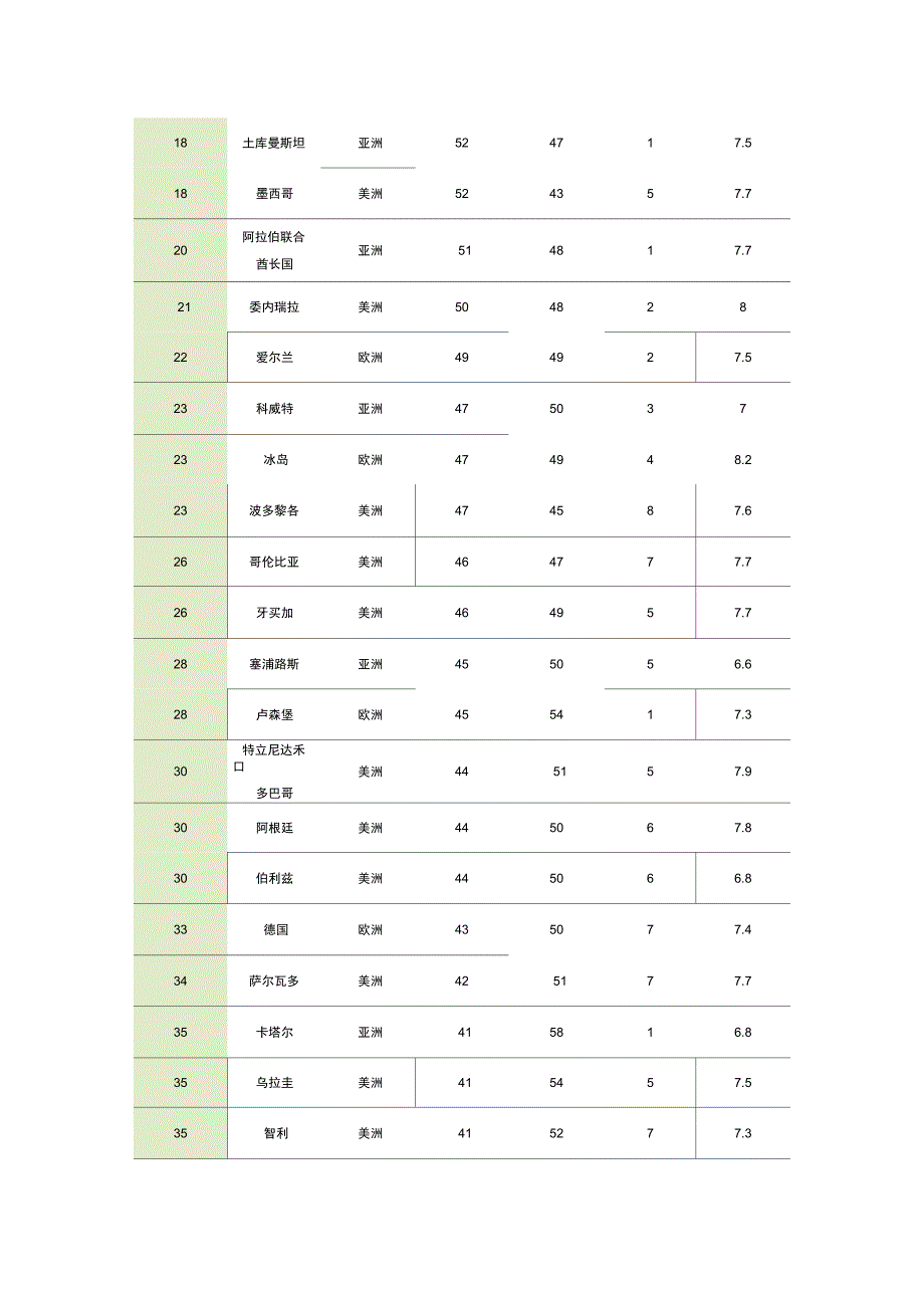 世界各国幸福指数排位表.doc_第3页