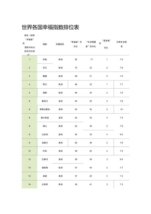 世界各国幸福指数排位表.doc