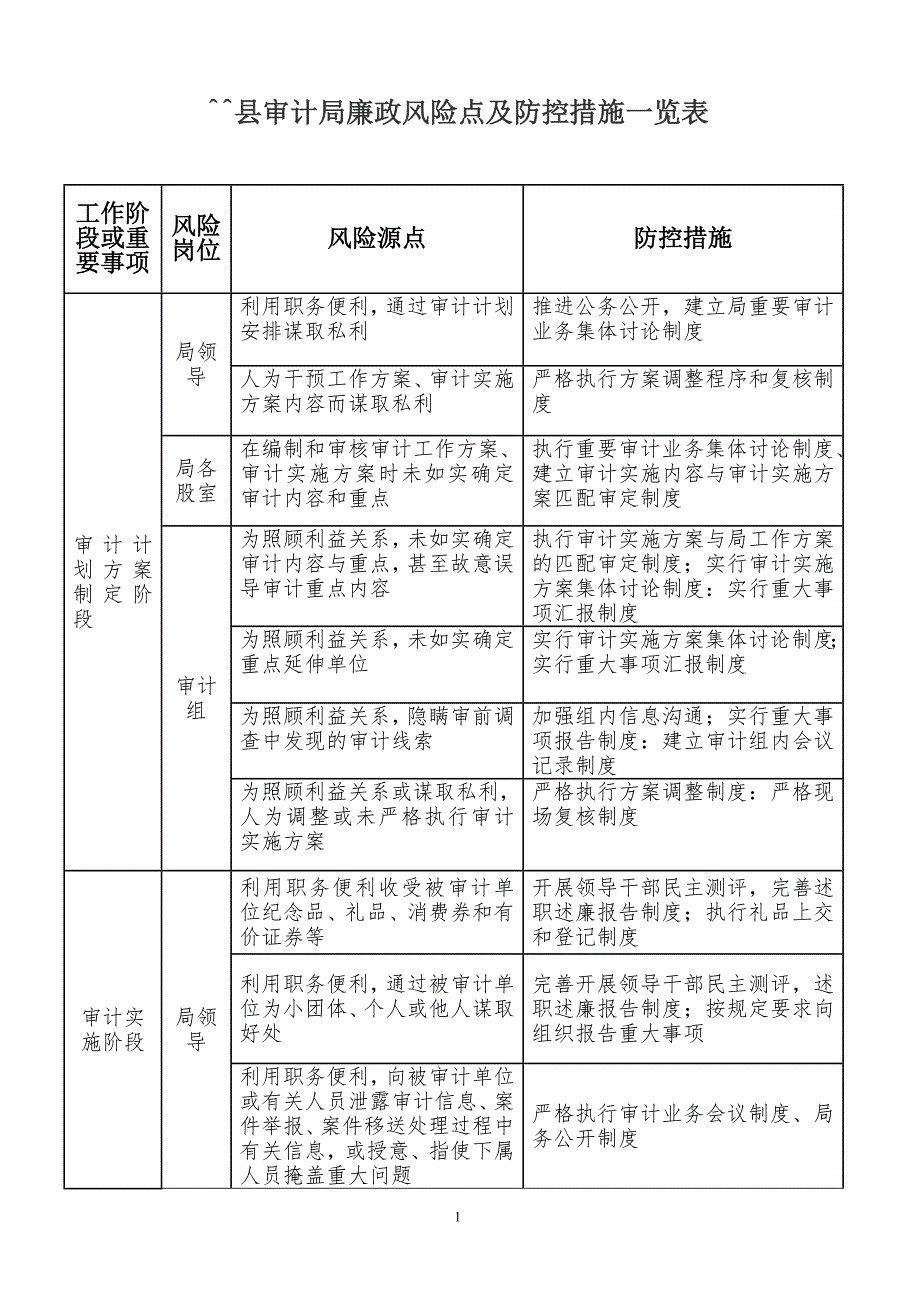 审计局廉政风险点及防控措施一览表.doc_第1页