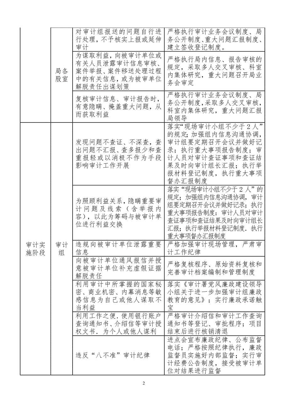 审计局廉政风险点及防控措施一览表.doc_第2页
