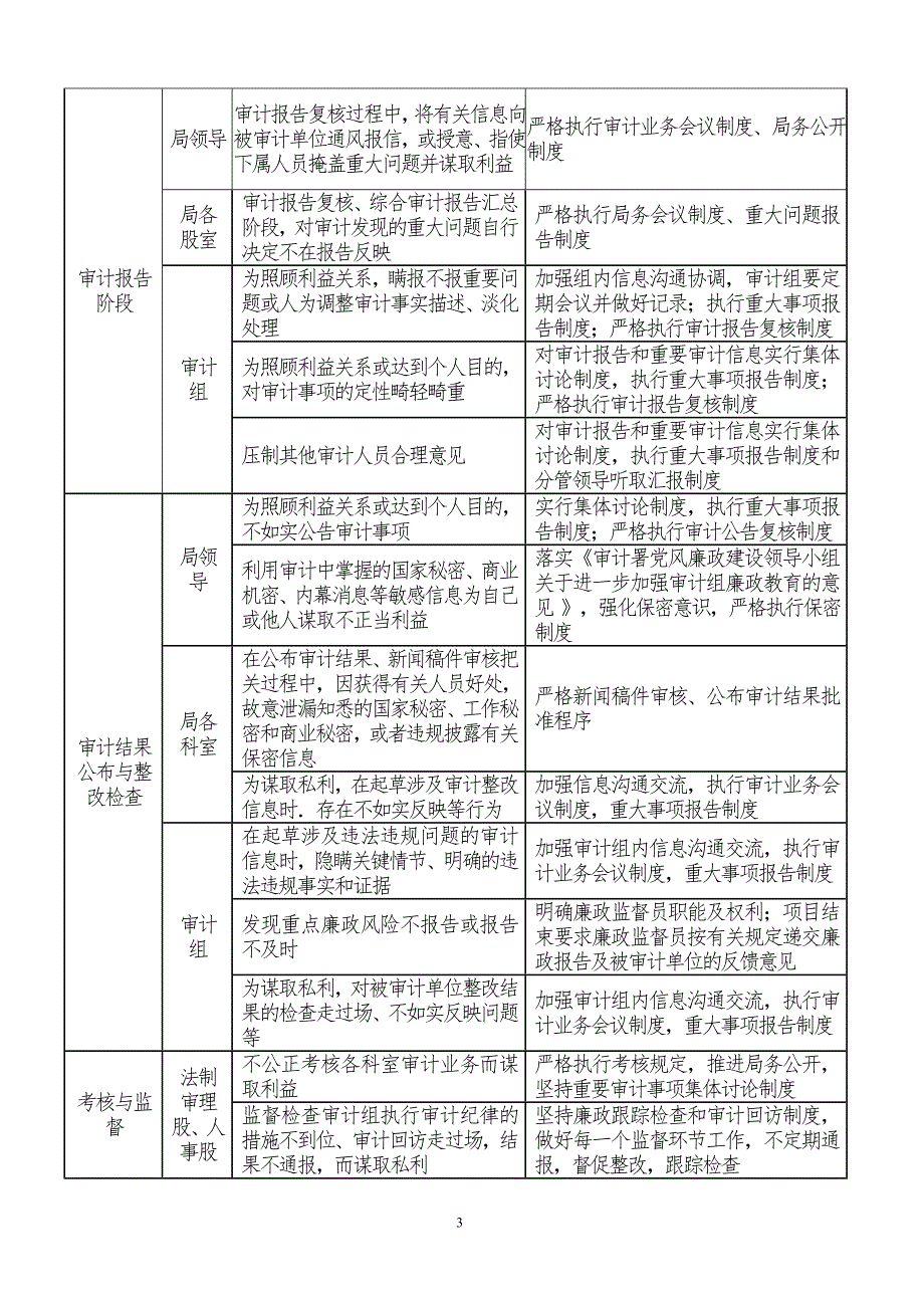 审计局廉政风险点及防控措施一览表.doc_第3页