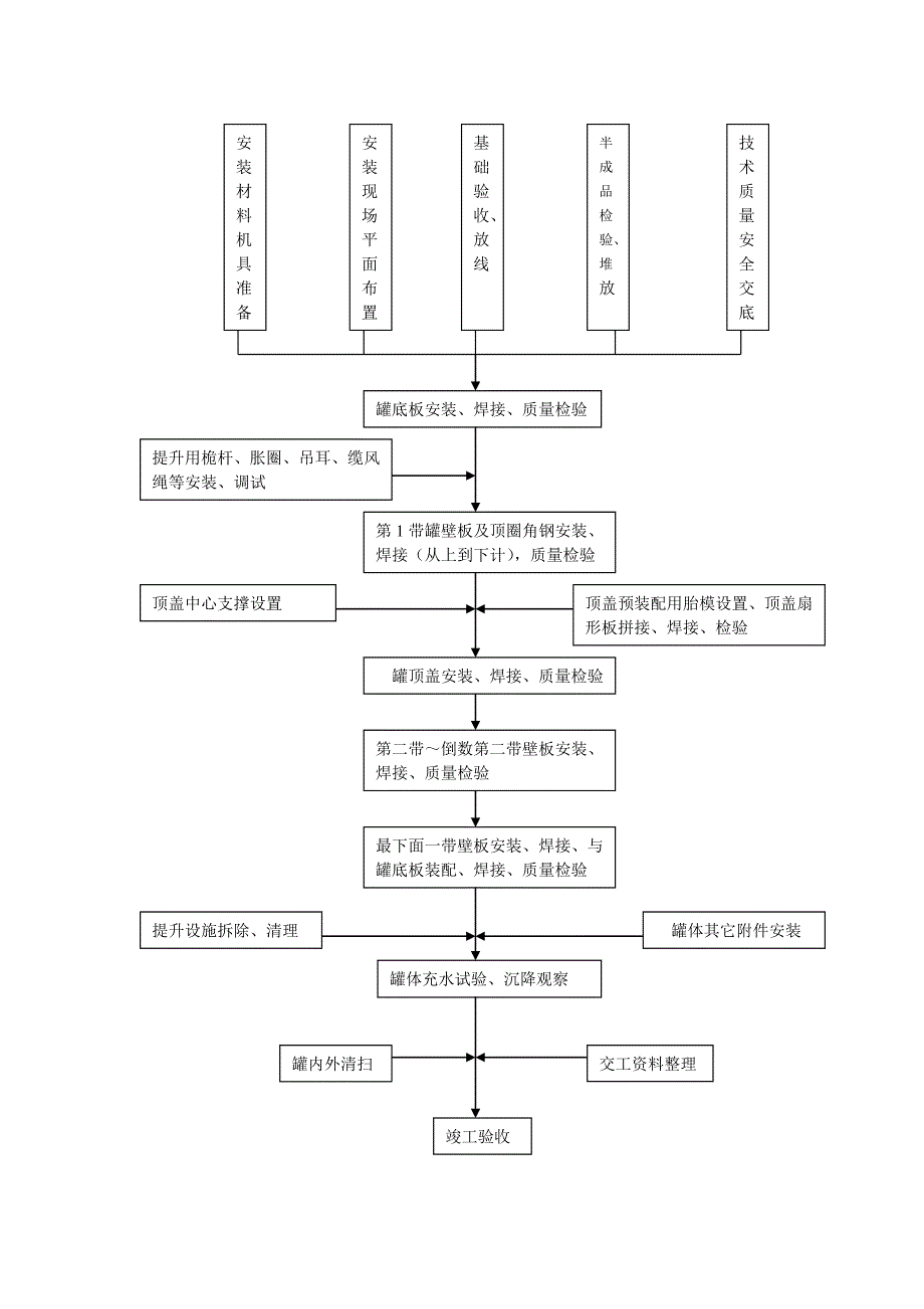 储罐倒装法施工工艺.doc_第2页