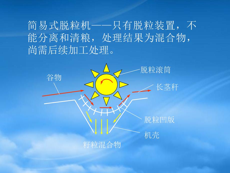 农业机械学第九章脱粒机械.pptx_第3页