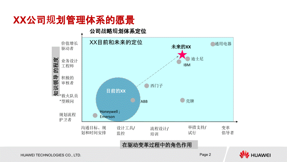 华为战略规划SP与业务计划BP流程.ppt_第2页