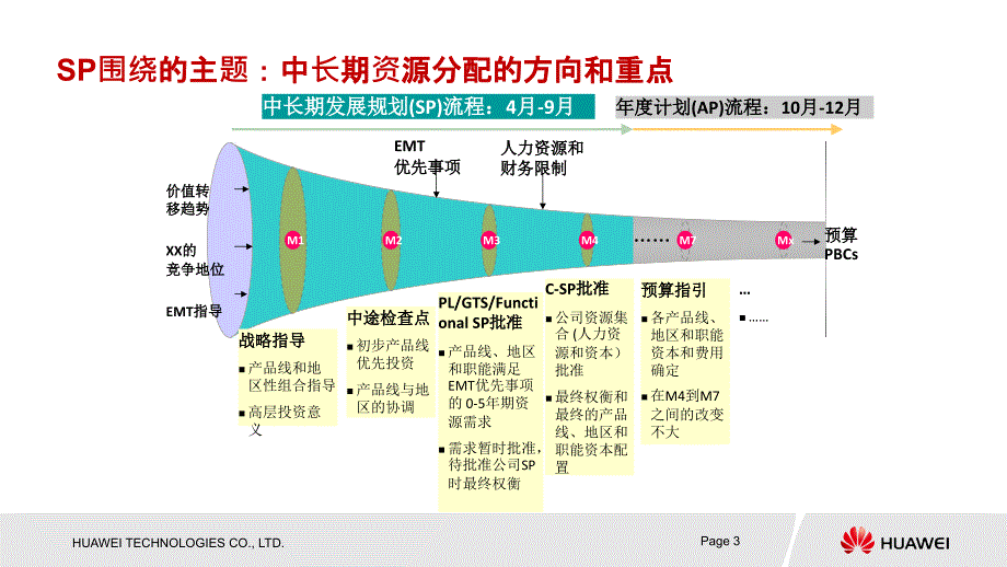 华为战略规划SP与业务计划BP流程.ppt_第3页