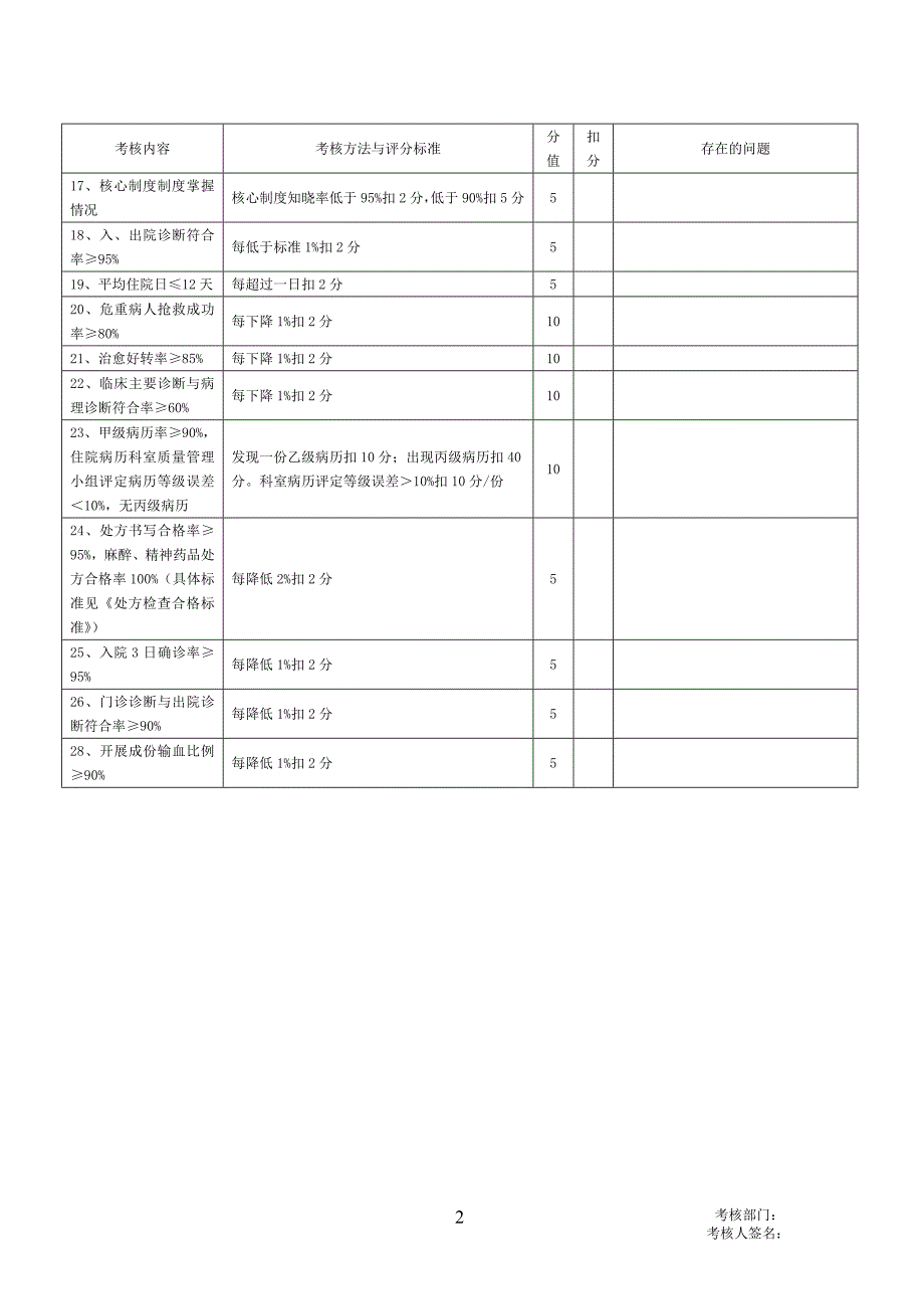 医疗质量考核表.doc_第2页