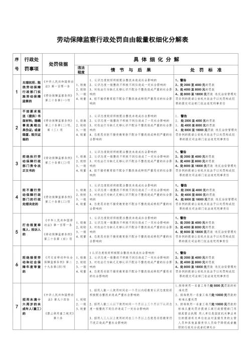 劳动保障监察行政处罚自由裁量权细化分解表.doc
