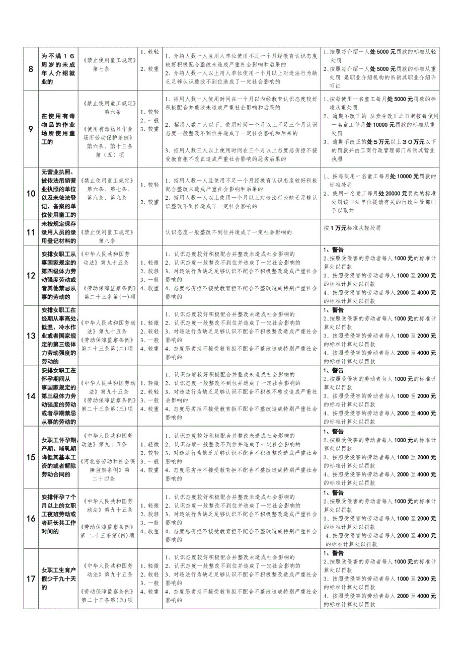 劳动保障监察行政处罚自由裁量权细化分解表.doc_第2页