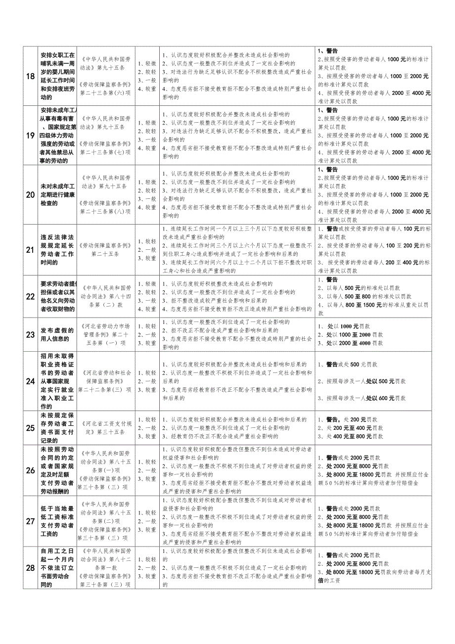 劳动保障监察行政处罚自由裁量权细化分解表.doc_第3页