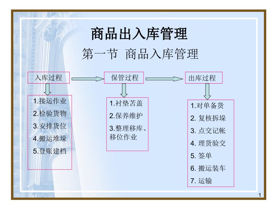 仓库出入库流程课件.ppt_第1页