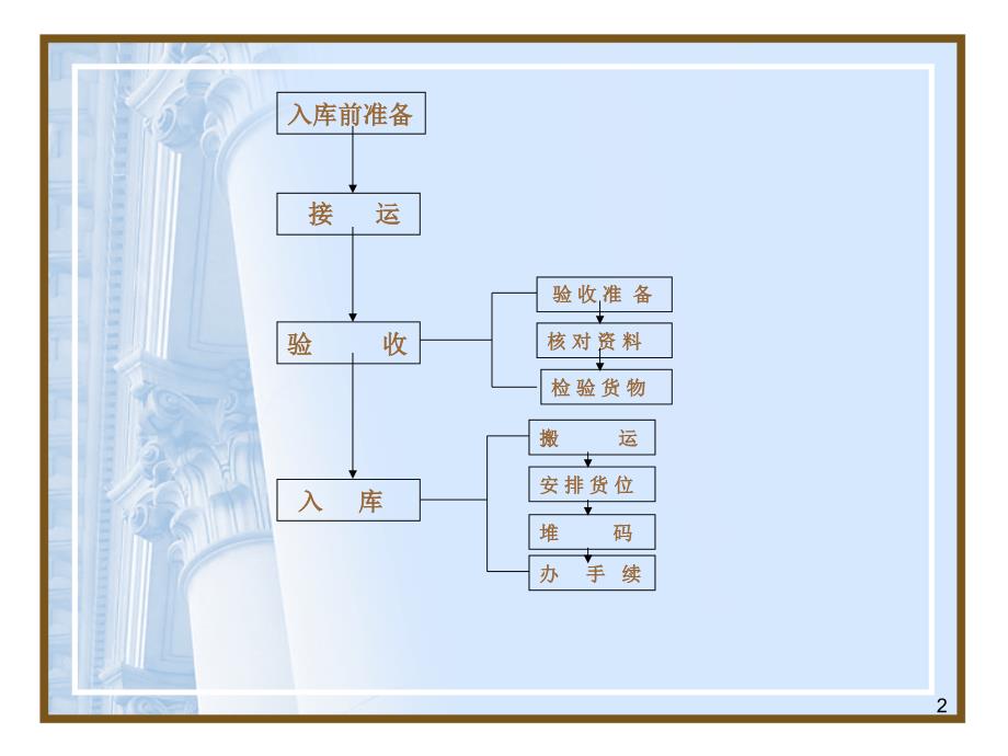仓库出入库流程课件.ppt_第2页