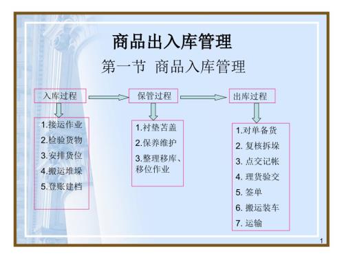 仓库出入库流程课件.ppt