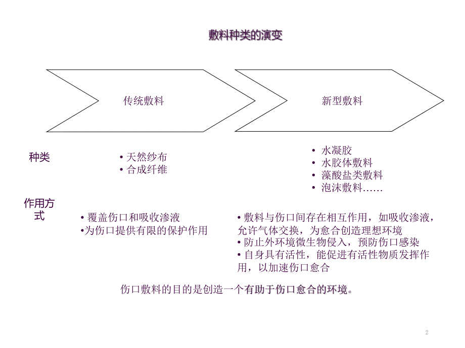 伤口敷料种类及作用ppt课件.ppt_第2页