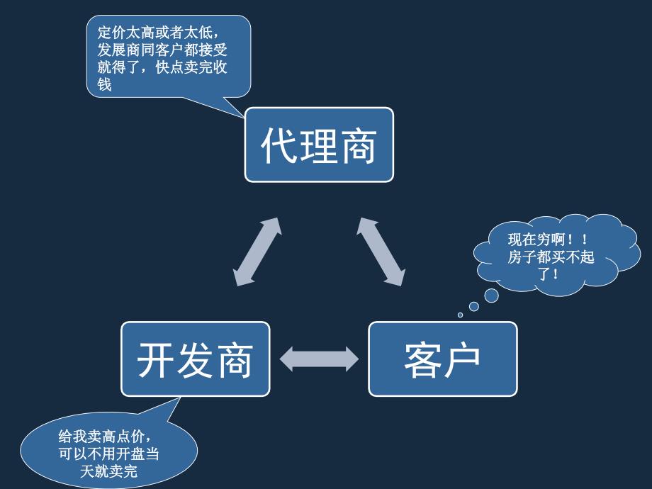 住宅价格制定PPT课件.ppt_第3页