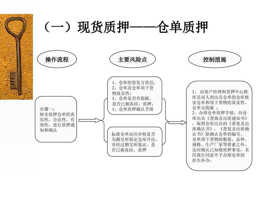 动产及货权质押授信业务操作流程风险环节及控制措施.ppt_第2页