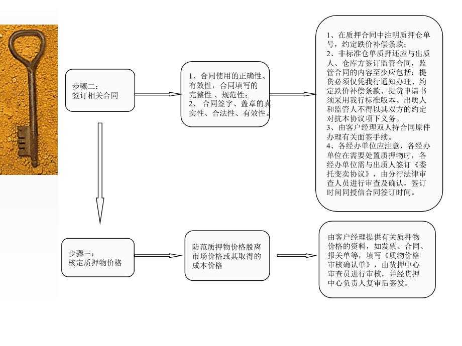 动产及货权质押授信业务操作流程风险环节及控制措施.ppt_第3页