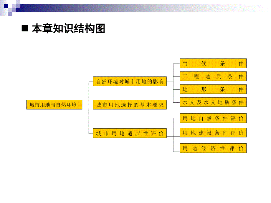 城市用地与空间布局.ppt_第3页