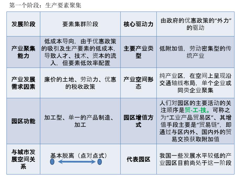 产业园区发展阶段.ppt_第1页