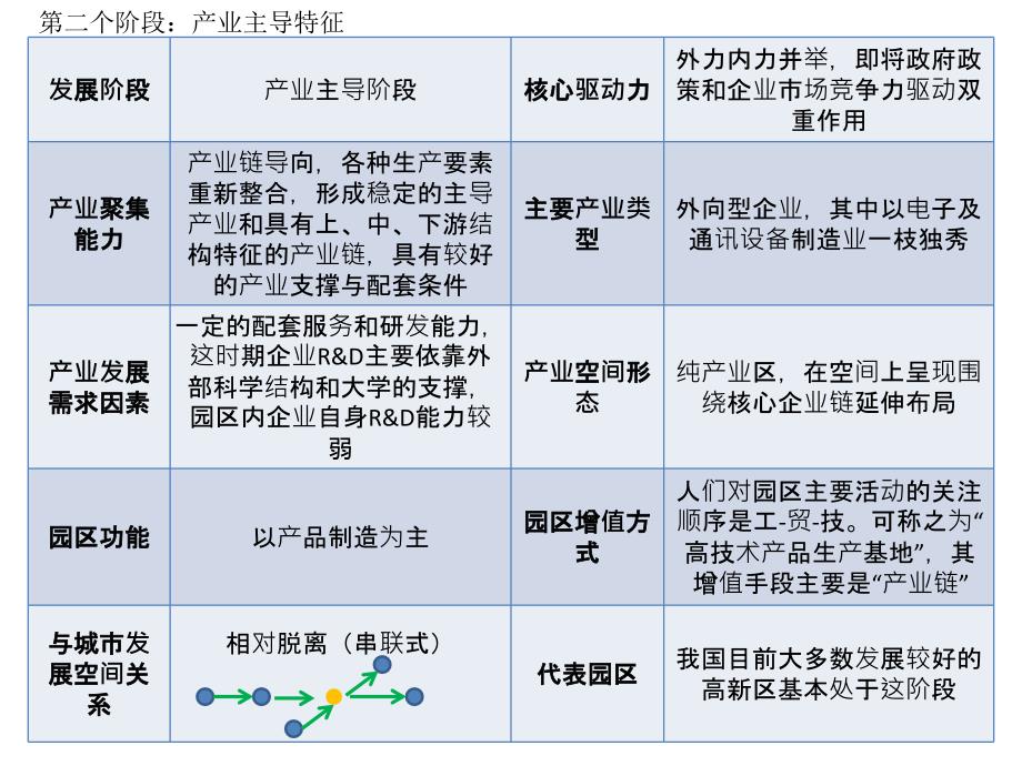 产业园区发展阶段.ppt_第2页