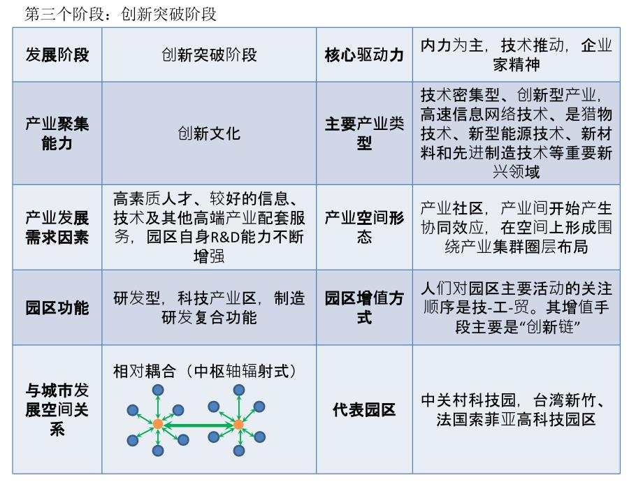 产业园区发展阶段.ppt_第3页