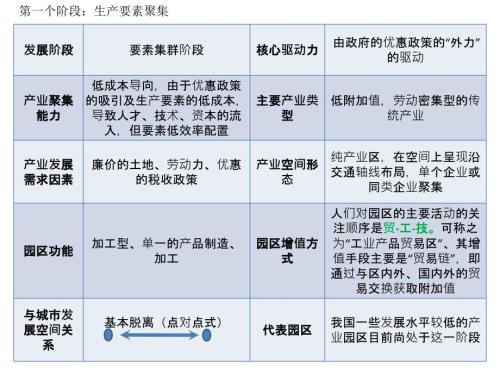 产业园区发展阶段.ppt