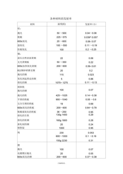 各种材料的发射率.docx