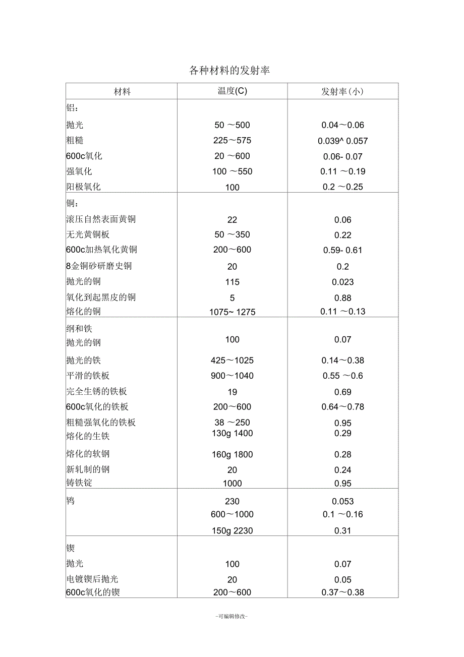 各种材料的发射率.docx_第1页