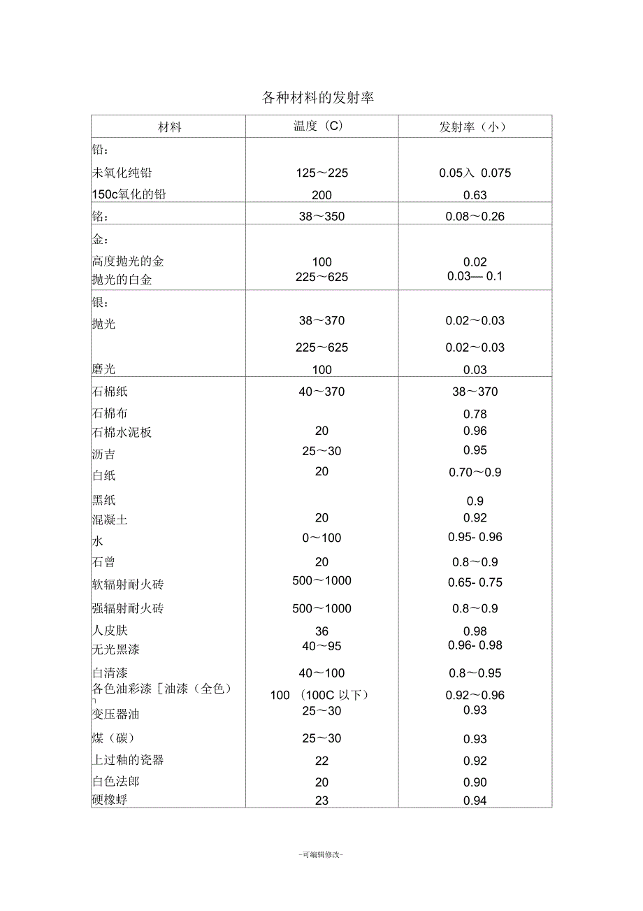 各种材料的发射率.docx_第2页