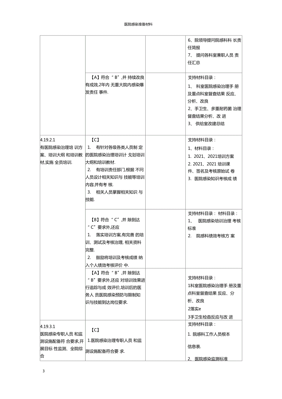 二甲医院评审院感科细则及支撑材料目录.docx_第3页