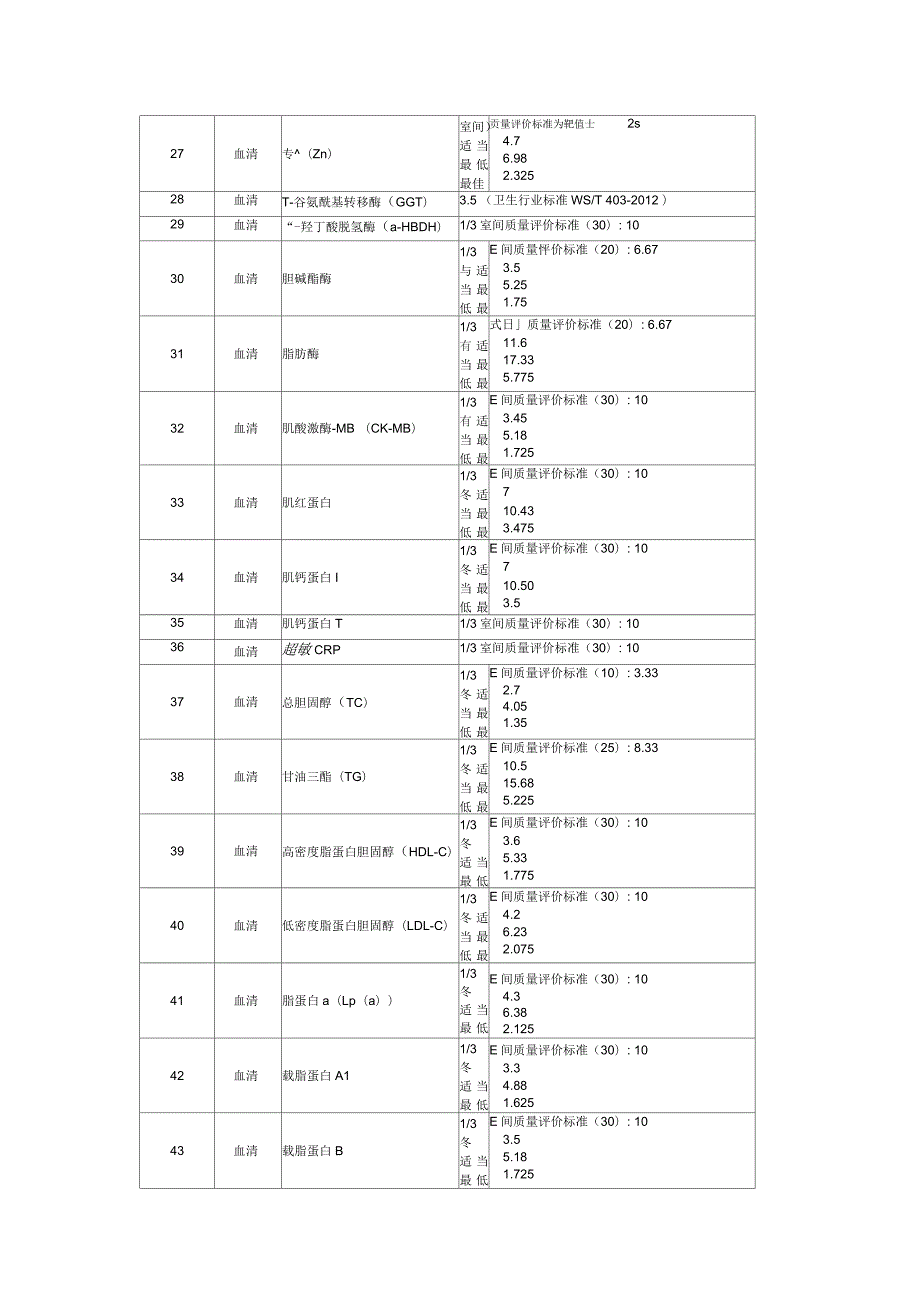 临床检验定量测定项目的室内质量控制监测项目指标变异系数.docx_第2页