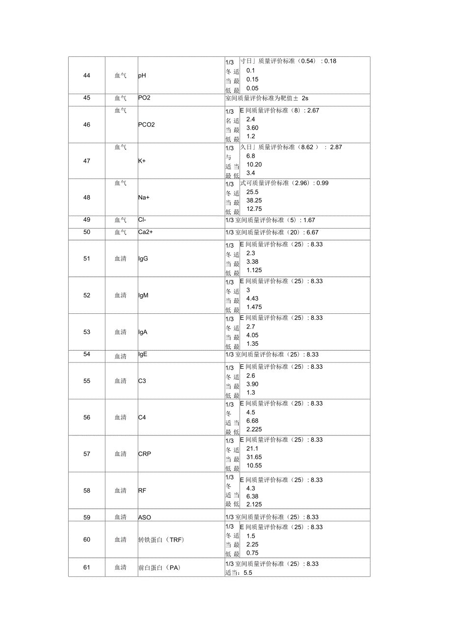 临床检验定量测定项目的室内质量控制监测项目指标变异系数.docx_第3页
