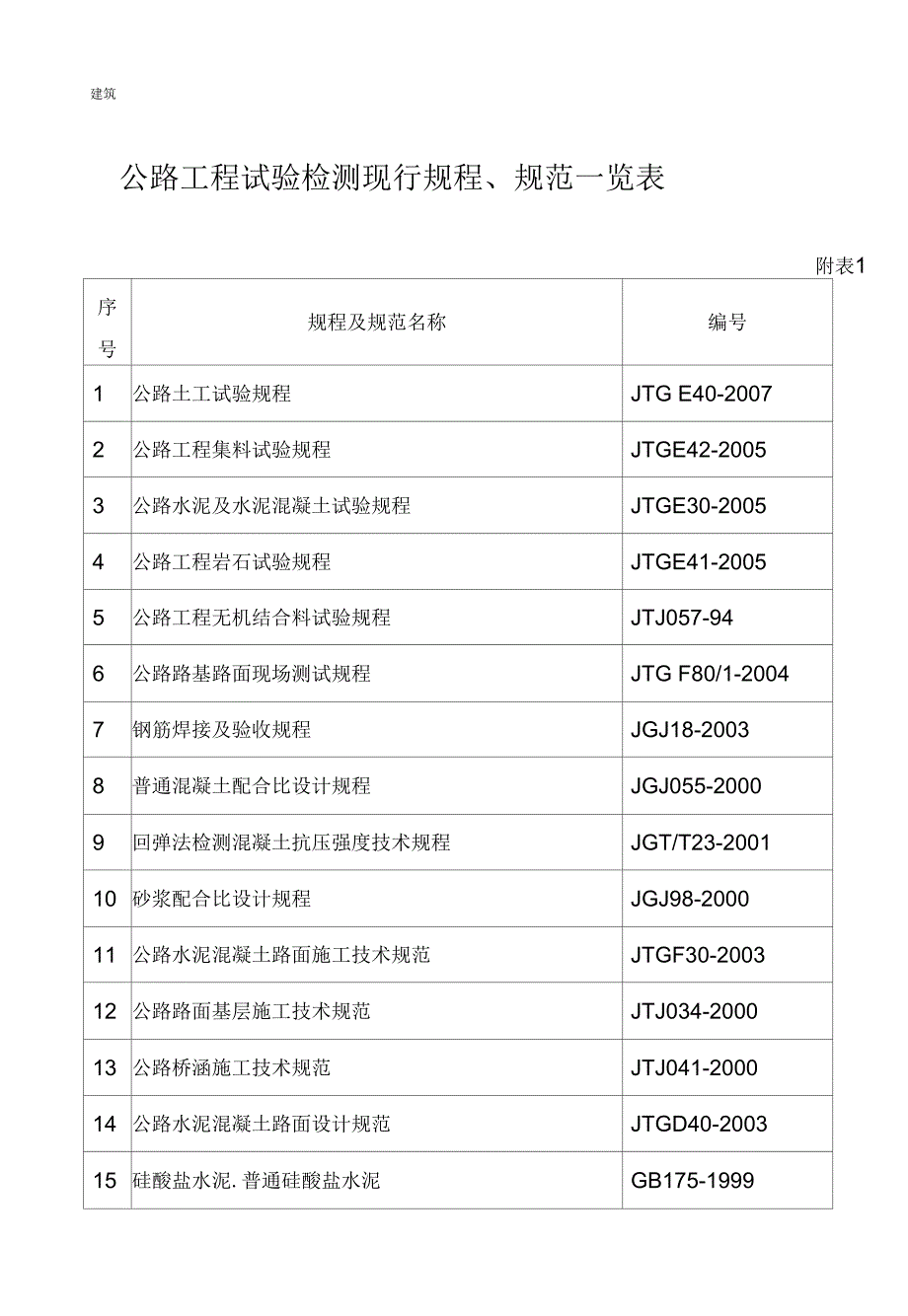 公路工程试验检测现行规程规范一览表DOC.docx_第1页