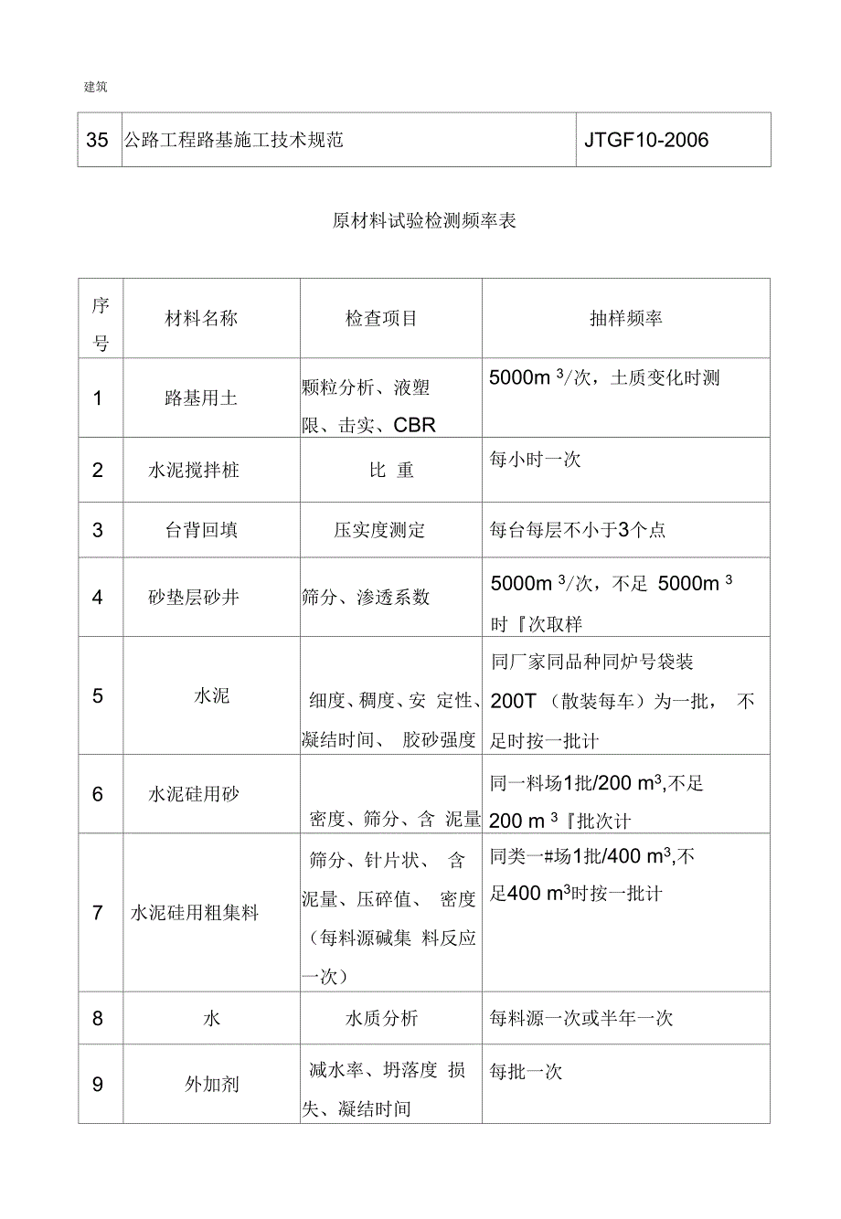 公路工程试验检测现行规程规范一览表DOC.docx_第3页